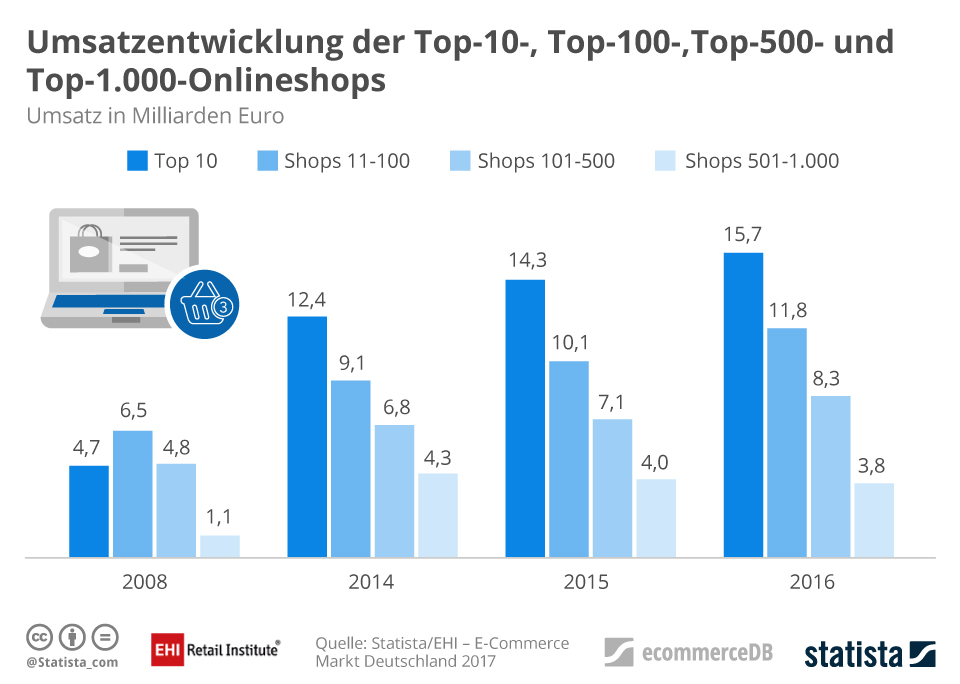 Onlinehandel in Deutschland 2017 - Amazon und Zalando sind starkl; kleine Händler gehen allerdings fast leer aus.